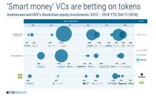 2018年區(qū)塊鏈股權(quán)投資創(chuàng)新高，定義未來的八大技術(shù)趨勢(shì)